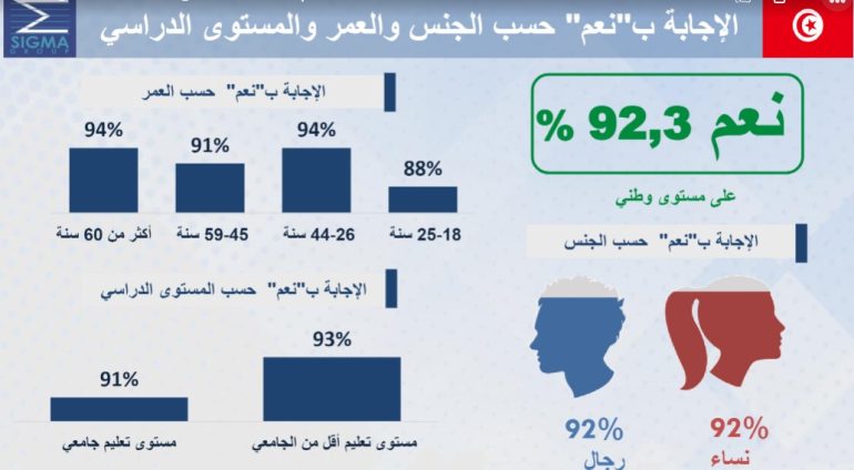 سيغما الزرقوني: التقديرات الأوليّة لسيغما كونساي تظهر أنّ 92.3% صوّتوا بـ''نعم''