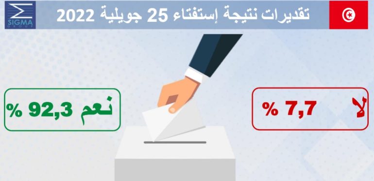 كونساي الزرقوني: التقديرات الأوليّة لسيغما كونساي تظهر أنّ 92.3% صوّتوا بـ''نعم''