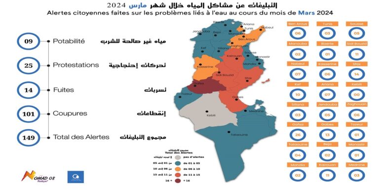 eau 149 تبليغا حول انقطاعات واضطرابات في توزيع المياه الصالحة للشرب في شهر مارس
