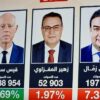 فوز قيس سعيّد بالإنتخابات الرئاسية من الدور الأول بنسبة 90.69 %