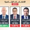 فوز قيس سعيّد بالإنتخابات الرئاسية من الدور الأول بنسبة 90.69 %